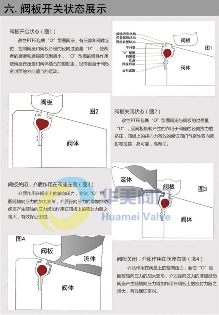 蝶閥閥板開關(guān)狀態(tài)展示