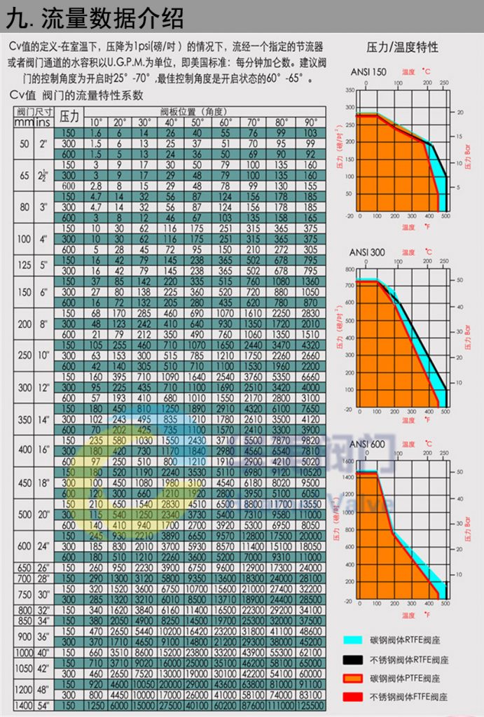 防火型蝶閥流量數(shù)據(jù)介紹