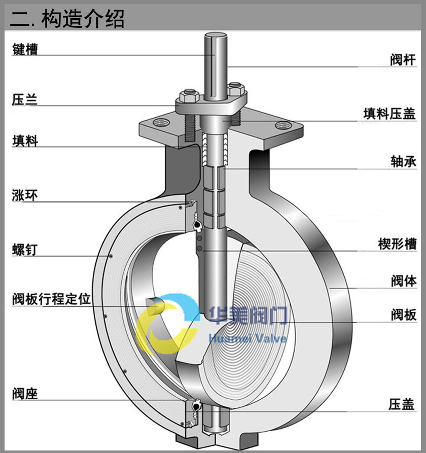 防火型蝶閥構(gòu)造介紹